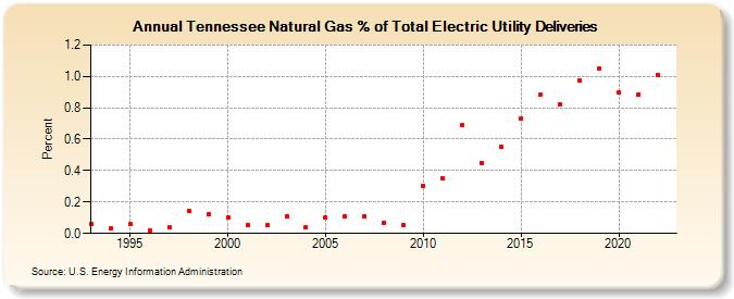 Tennessee Natural Gas % of Total Electric Utility Deliveries  (Percent)