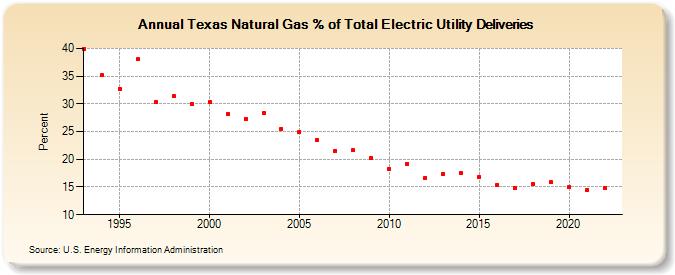 Texas Natural Gas % of Total Electric Utility Deliveries  (Percent)