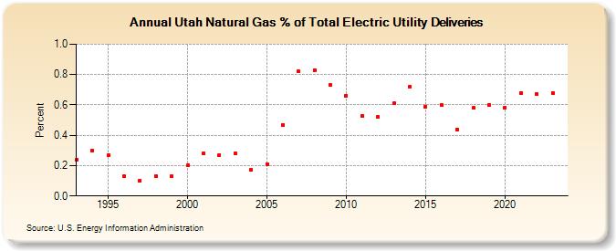 Utah Natural Gas % of Total Electric Utility Deliveries  (Percent)