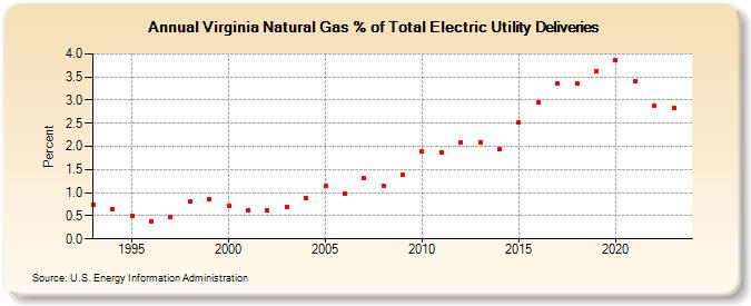 Virginia Natural Gas % of Total Electric Utility Deliveries  (Percent)