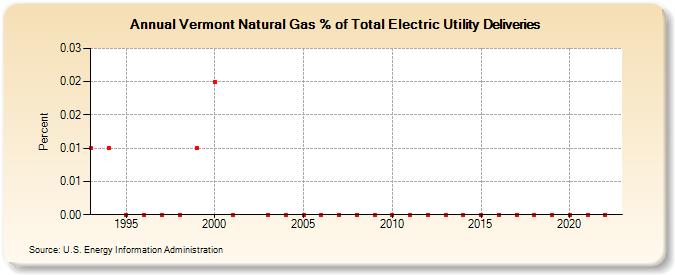 Vermont Natural Gas % of Total Electric Utility Deliveries  (Percent)