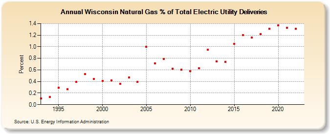 Wisconsin Natural Gas % of Total Electric Utility Deliveries  (Percent)