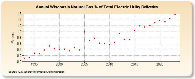 Wisconsin Natural Gas % of Total Electric Utility Deliveries  (Percent)