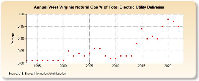 West Virginia Natural Gas % of Total Electric Utility Deliveries  (Percent)