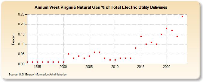 West Virginia Natural Gas % of Total Electric Utility Deliveries  (Percent)