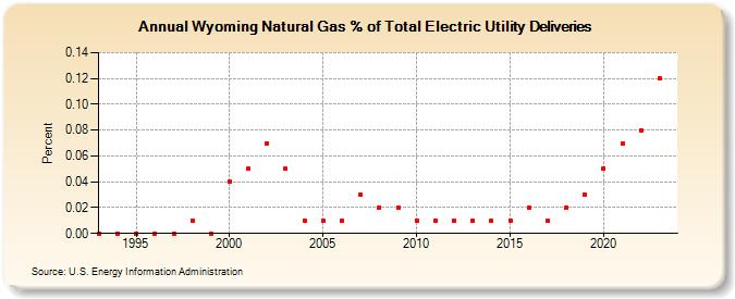 Wyoming Natural Gas % of Total Electric Utility Deliveries  (Percent)