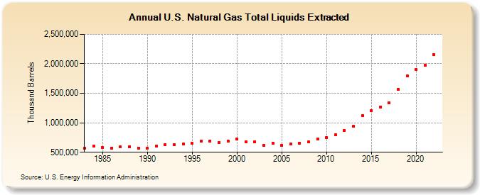 U.S. Natural Gas Total Liquids Extracted (Thousand Barrels)
