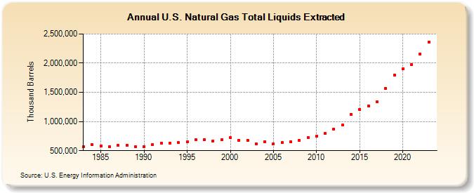 U.S. Natural Gas Total Liquids Extracted (Thousand Barrels)