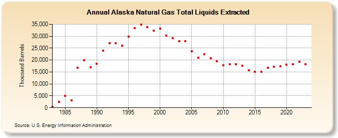 Alaska Natural Gas Total Liquids Extracted (Thousand Barrels)