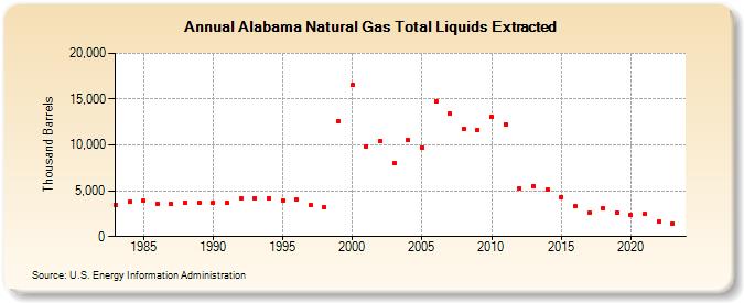 Alabama Natural Gas Total Liquids Extracted (Thousand Barrels)