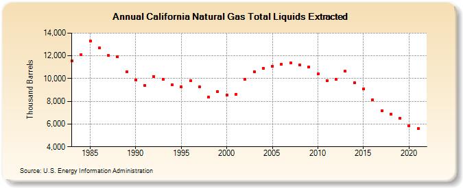 California Natural Gas Total Liquids Extracted (Thousand Barrels)