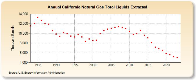 California Natural Gas Total Liquids Extracted (Thousand Barrels)