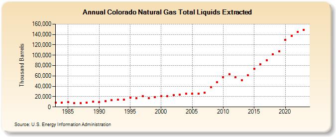 Colorado Natural Gas Total Liquids Extracted (Thousand Barrels)