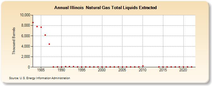 Illinois  Natural Gas Total Liquids Extracted (Thousand Barrels)