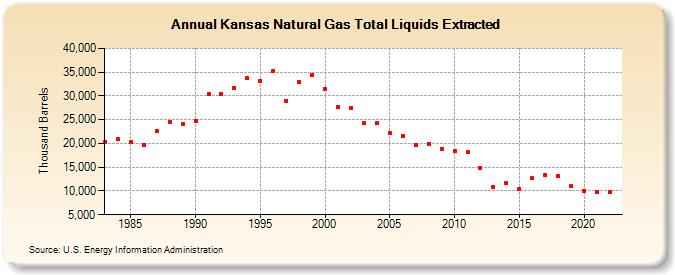 Kansas Natural Gas Total Liquids Extracted (Thousand Barrels)