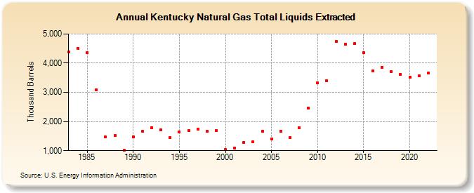 Kentucky Natural Gas Total Liquids Extracted (Thousand Barrels)