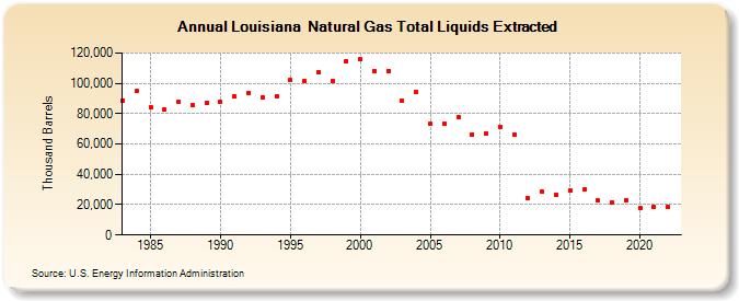 Louisiana  Natural Gas Total Liquids Extracted (Thousand Barrels)