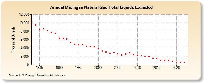 Michigan Natural Gas Total Liquids Extracted (Thousand Barrels)