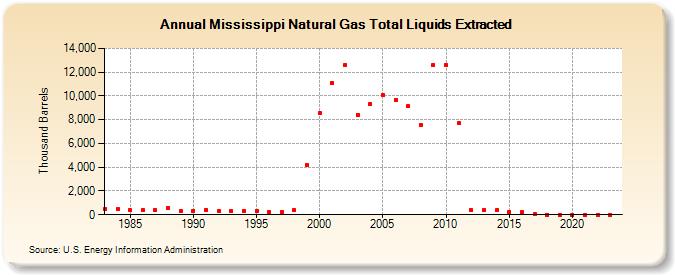 Mississippi Natural Gas Total Liquids Extracted (Thousand Barrels)