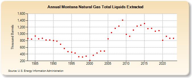 Montana Natural Gas Total Liquids Extracted (Thousand Barrels)