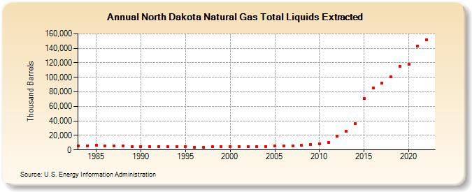 North Dakota Natural Gas Total Liquids Extracted (Thousand Barrels)