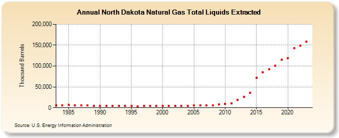 North Dakota Natural Gas Total Liquids Extracted (Thousand Barrels)