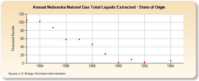 Nebraska Natural Gas Total Liquids Extracted - State of Origin  (Thousand Barrels)