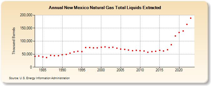 New Mexico Natural Gas Total Liquids Extracted (Thousand Barrels)