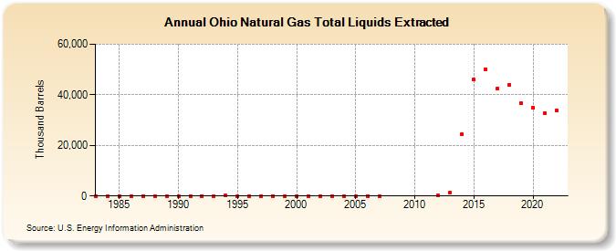 Ohio Natural Gas Total Liquids Extracted (Thousand Barrels)