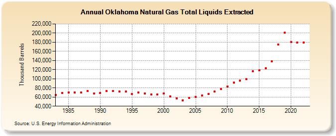 Oklahoma Natural Gas Total Liquids Extracted (Thousand Barrels)
