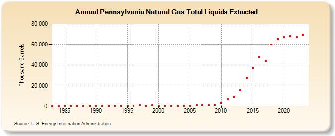 Pennsylvania Natural Gas Total Liquids Extracted (Thousand Barrels)