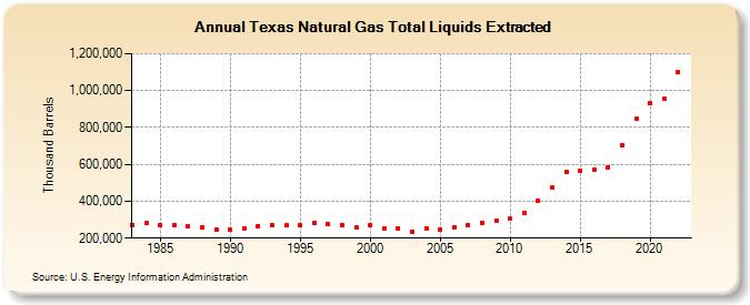 Texas Natural Gas Total Liquids Extracted (Thousand Barrels)