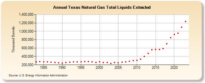 Texas Natural Gas Total Liquids Extracted (Thousand Barrels)