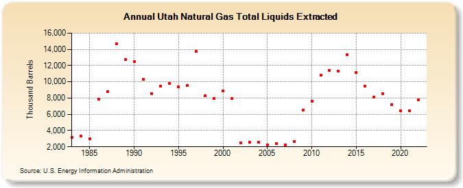 Utah Natural Gas Total Liquids Extracted (Thousand Barrels)