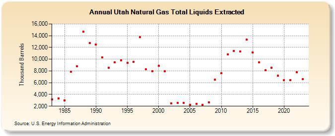 Utah Natural Gas Total Liquids Extracted (Thousand Barrels)