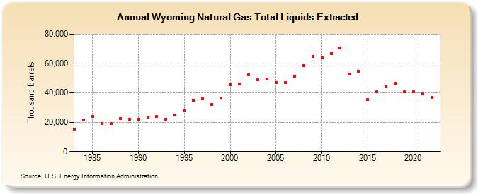 Wyoming Natural Gas Total Liquids Extracted (Thousand Barrels)