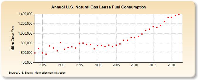 U.S. Natural Gas Lease Fuel Consumption  (Million Cubic Feet)