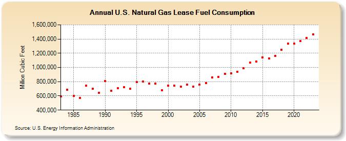 U.S. Natural Gas Lease Fuel Consumption  (Million Cubic Feet)