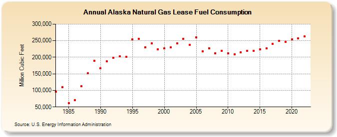 Alaska Natural Gas Lease Fuel Consumption  (Million Cubic Feet)