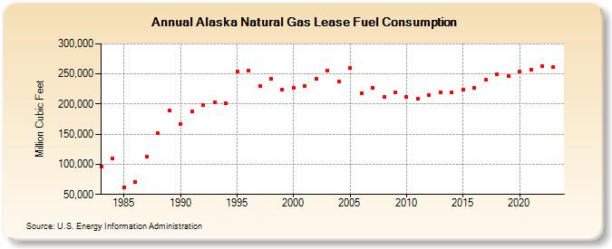 Alaska Natural Gas Lease Fuel Consumption  (Million Cubic Feet)