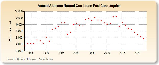 Alabama Natural Gas Lease Fuel Consumption  (Million Cubic Feet)