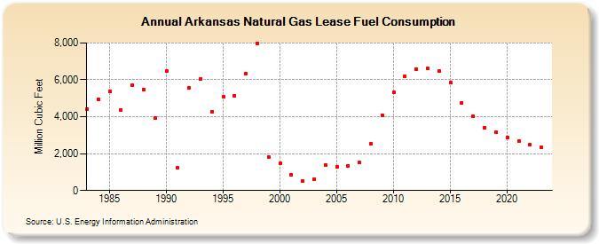 Arkansas Natural Gas Lease Fuel Consumption  (Million Cubic Feet)