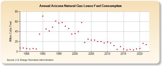 Arizona Natural Gas Lease Fuel Consumption  (Million Cubic Feet)