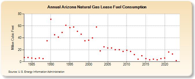 Arizona Natural Gas Lease Fuel Consumption  (Million Cubic Feet)