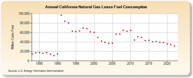 California Natural Gas Lease Fuel Consumption  (Million Cubic Feet)