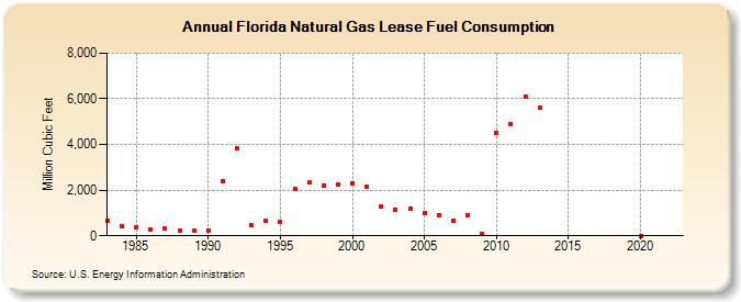 Florida Natural Gas Lease Fuel Consumption  (Million Cubic Feet)