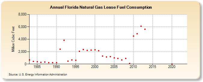 Florida Natural Gas Lease Fuel Consumption  (Million Cubic Feet)