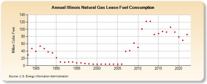 Illinois Natural Gas Lease Fuel Consumption  (Million Cubic Feet)