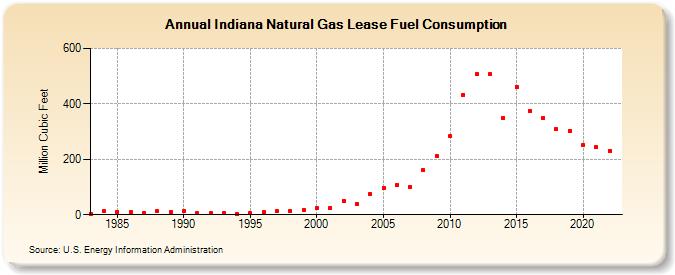 Indiana Natural Gas Lease Fuel Consumption  (Million Cubic Feet)