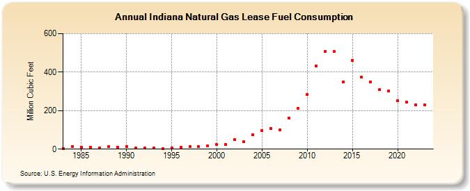 Indiana Natural Gas Lease Fuel Consumption  (Million Cubic Feet)